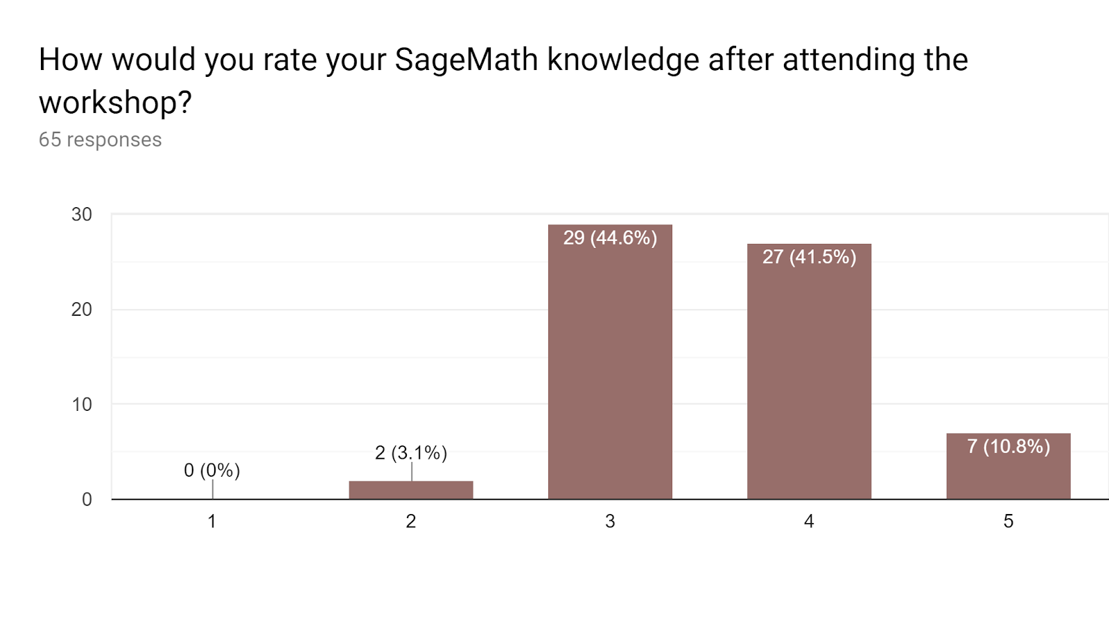 Sage knowledge following to the workshop: 1: 0%; 2: 3.1%; 3: 44.6%; 4: 41.5%; 5: 10.8%