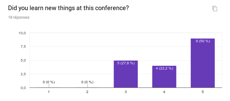 Did you learn new things at this conference? 1:0 people, 2: 0 people, 3: 5 people, 4: 4 people, 5: 9 people