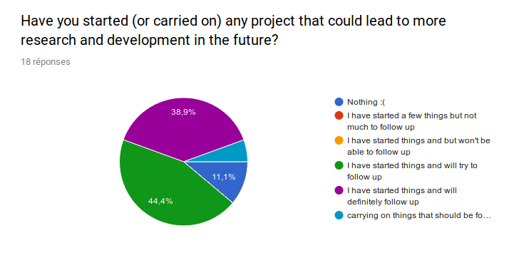 Have you started (or carried on) any project that could lead to more research and development in the future? I have started things and will try to follow up: 44.4%. I have started things and will definitely follow up: 38.9%. Nothing: 11.1%. carrying on things that should be follow up: 5.6%
