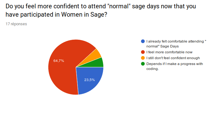 "I already felt comfortable attending 'normal' Sage Days": 23.5%, "I feel more comfortable now": 64.7%, "I still don't feel confident enough": 5.9%, "Depends if I make a progress with coding.":5.9% 